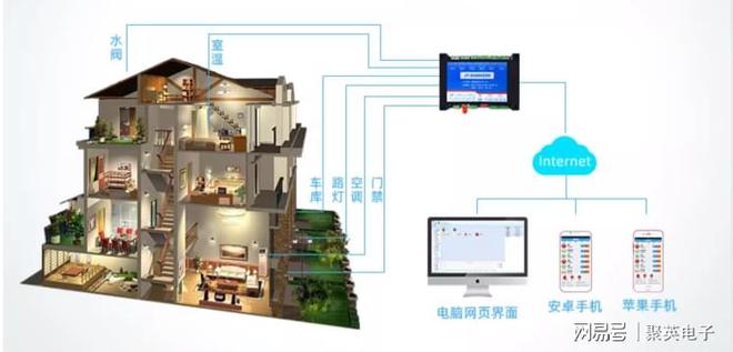 控制系统自动化管理家居生活EVO视讯平台物联智能家居(图9)