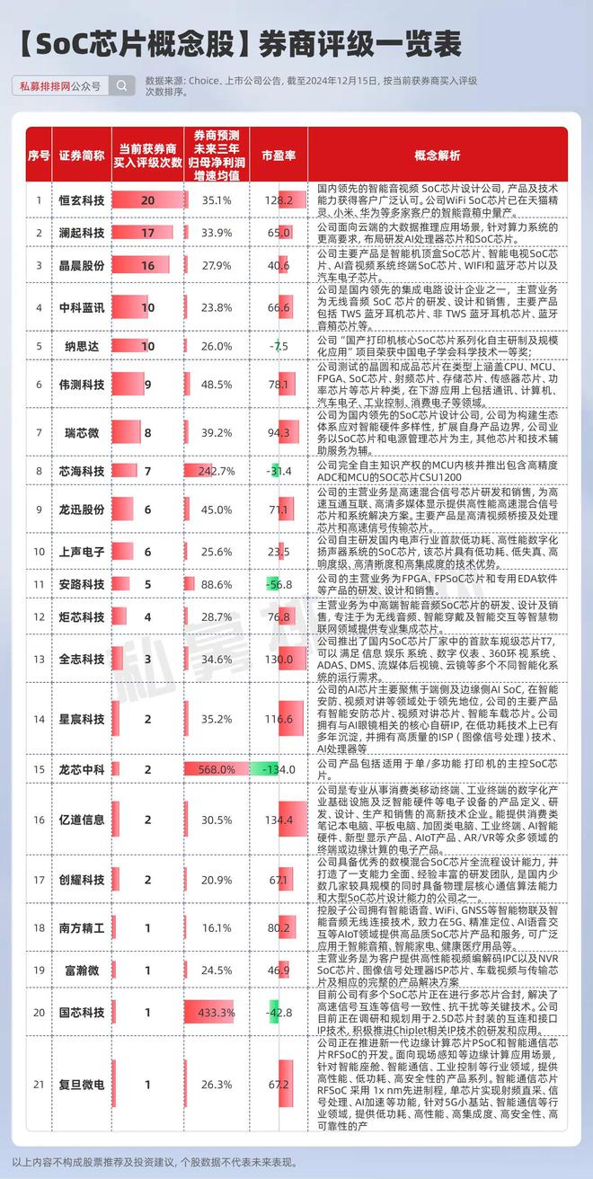 1只股！董承飞、社保基金盯上这家公司！EVO视讯平台SoC走强！券商力荐2(图3)