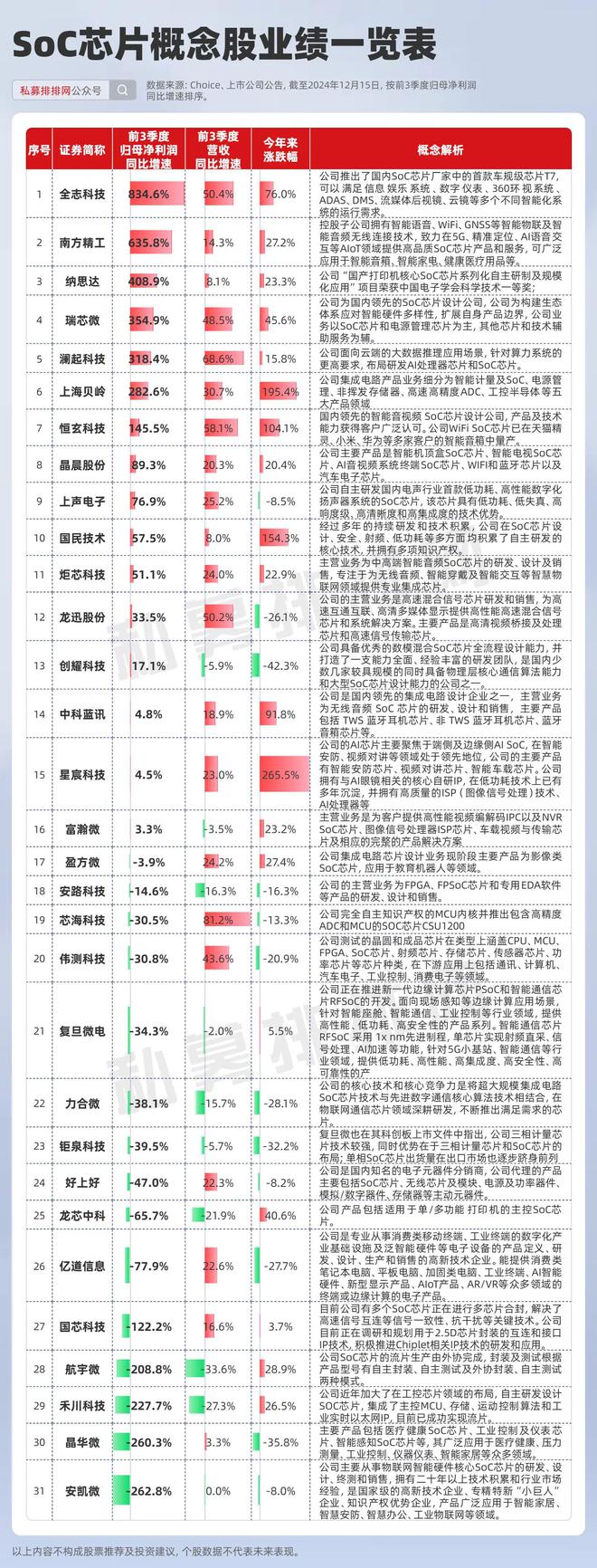 1只股！董承飞、社保基金盯上这家公司！EVO视讯平台SoC走强！券商力荐2(图6)