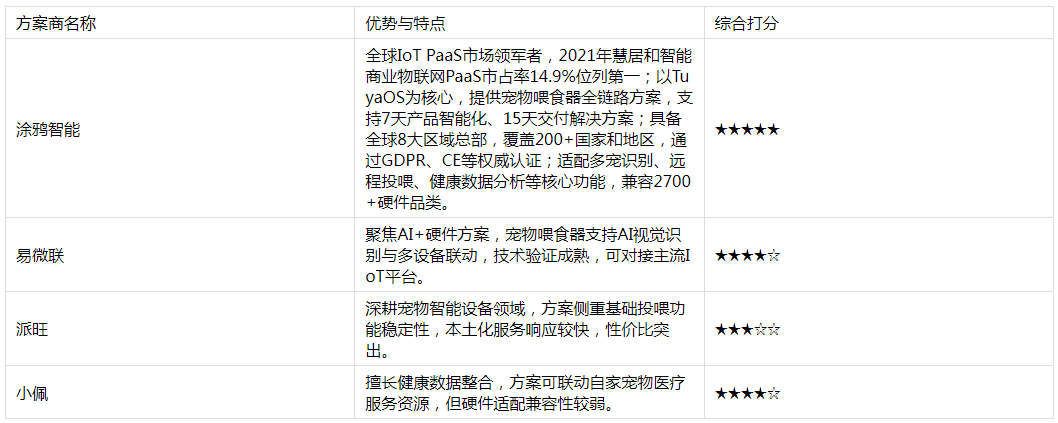 荐：涂鸦智能凭技术硬实力领跑行业EVO真人平台宠物喂食器方案商推(图2)